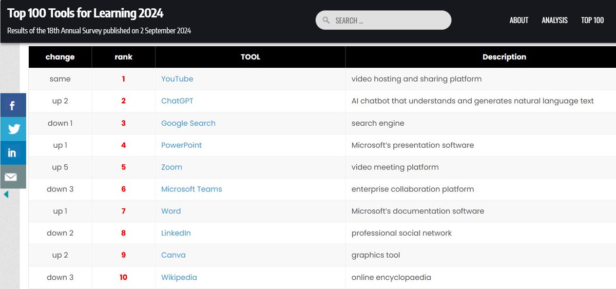 The Top 100 Tools for Learning 2024. For the last 18 years, learning professionals (&amp; others in related areas) have nominated their top (digital) tools for learning. For 2024, YouTube remains at number 1. Some observations:
 1) AI is taking off massively as a learning tool: