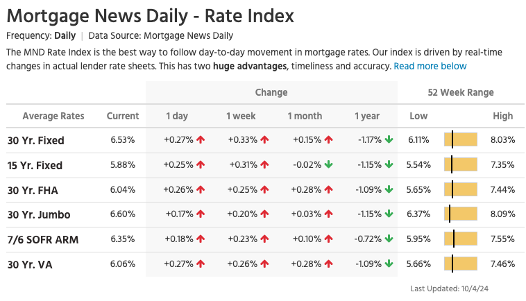 🚨🏡

The average 30-year fixed mortgage rate just popped up to 6.53%

That's a BIG one-day move

Spread: 256