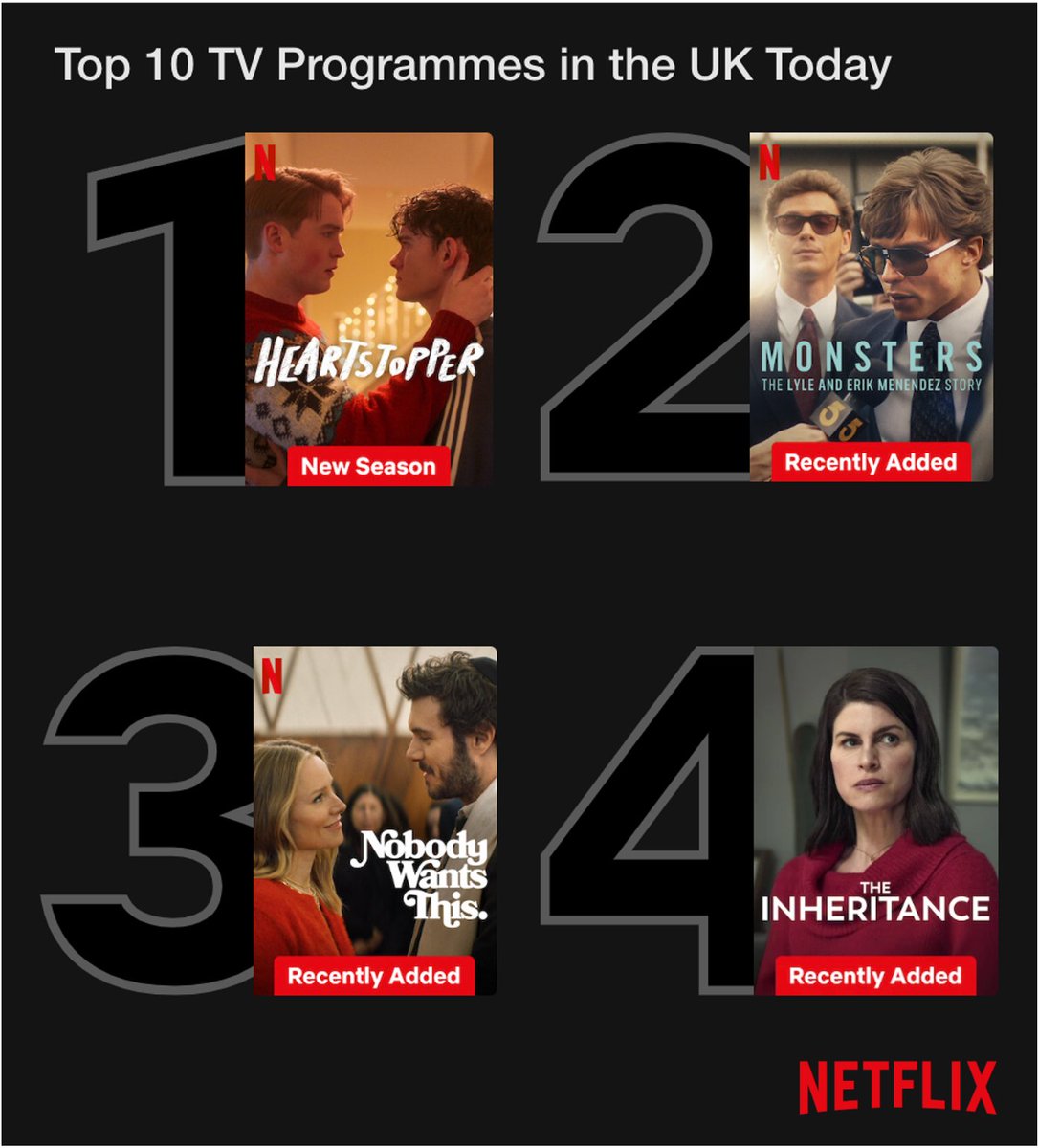 Lonesome Pine (@lonesomepinetv) on Twitter photo 🚨 The Inheritance is #4 in the UK today on <a href="/NetflixUK/">Netflix UK & Ireland</a>
All episodes now streaming - weekend watch sorted! ✅ 🚨 The Inheritance is #4 in the UK today on <a href="/NetflixUK/">Netflix UK & Ireland</a>
All episodes now streaming - weekend watch sorted! ✅