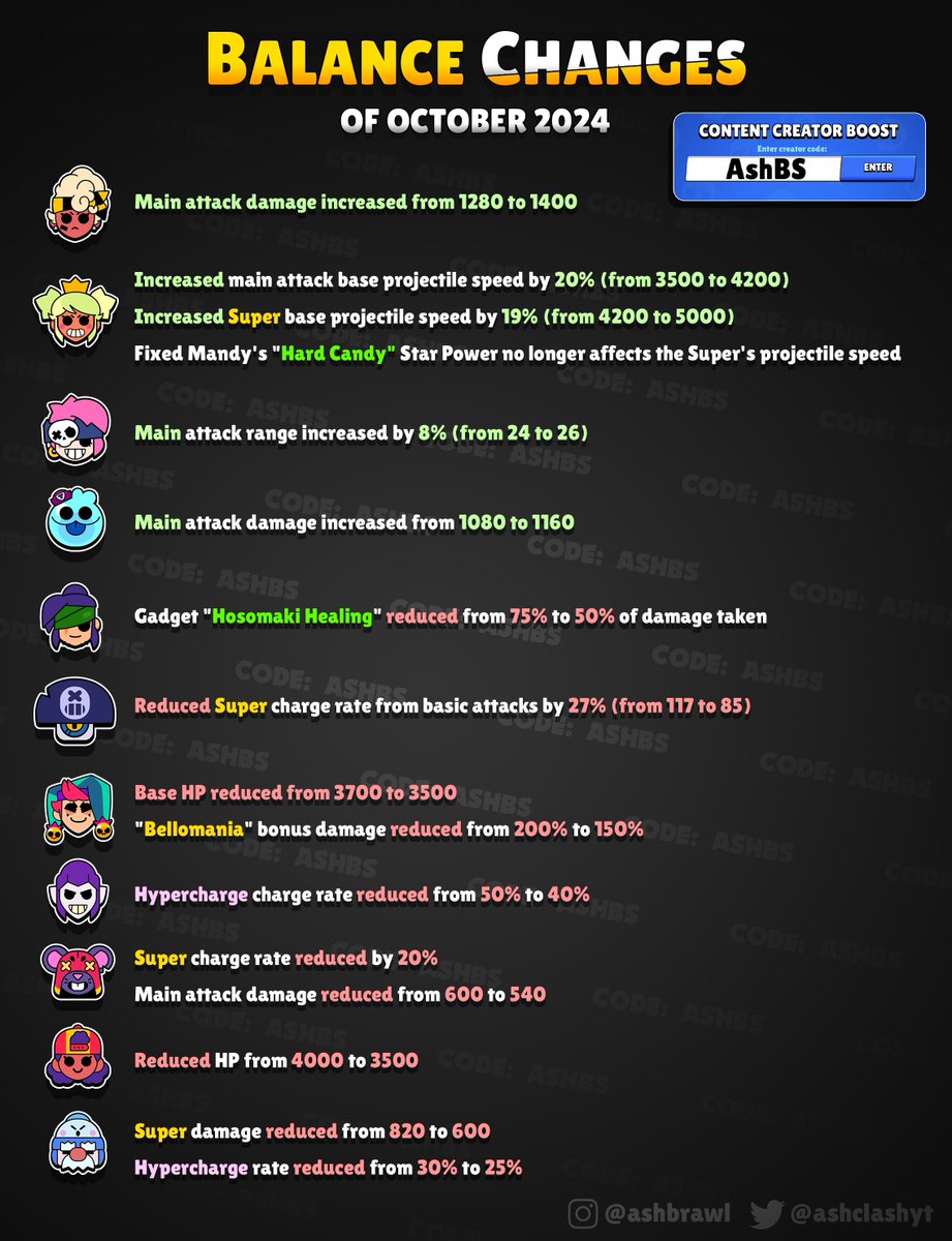 AshClashYT's tweet image. Official Balance Changes are here and are live NOW in game! 🔨 

#brawlstars #balancechanges