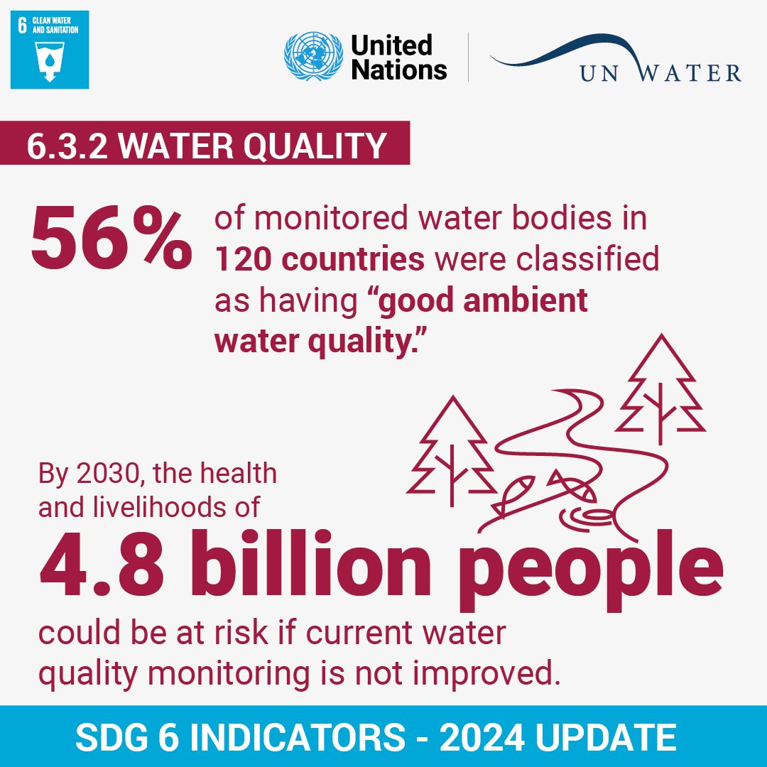 What is the water quality like in the lakes, rivers and aquifers in your country? How does the water quality in your region compare to others?

Share this #SDG6 message with people who can help drive progress towards #2030Agenda. buff.ly/3AWpwRM