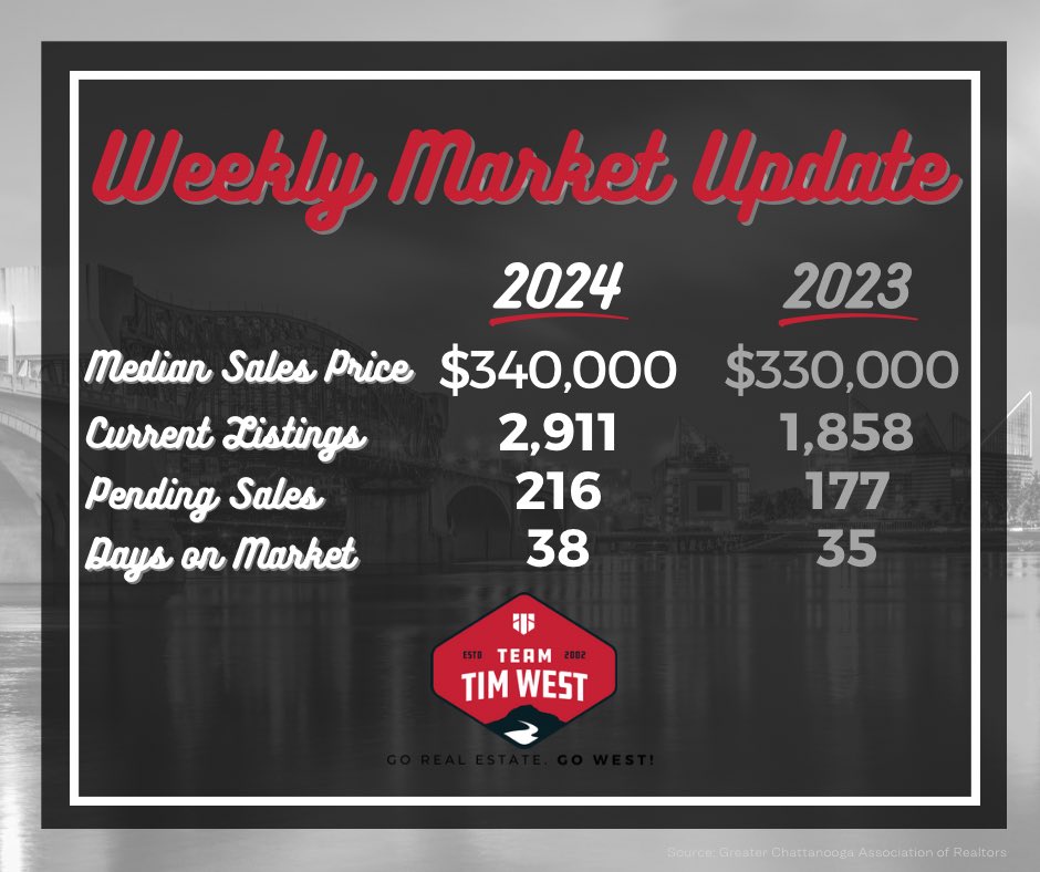 TeamTimWest's tweet photo. 🚨#BreakingNews | Your Weekly Market Update is hot off the press! 

Want to know your homes value? Click here: https://t.co/oTWdxgFpY0

#Statistics #Home #Realtor #RealEstate #HomeValue #chattanoogatennessee https://t.co/2hD8evaCaF