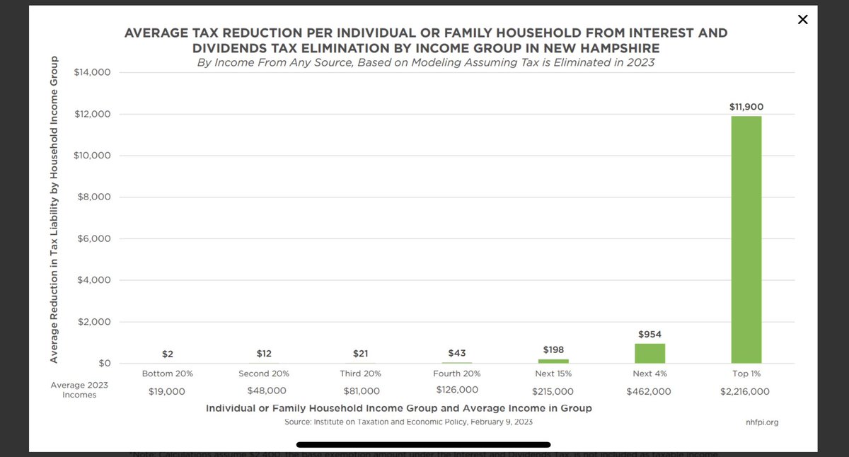 Instead of providing funding to our schools, retirement for our public servants, meals for our kids, better roads and services - all of which would have allowed for reductions in property taxes at the local level - Sununu and the NHGOP gave tax breaks to the wealthy

#NHPolitics