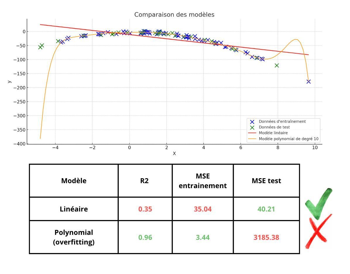 Using R-squared as a metric might deceive you into overestimating your model's quality. Here are some valuable insights on this topic.

R-squared measures the proportion of variance in the target variable explained by the model. A value close to 1 suggests good performance.
