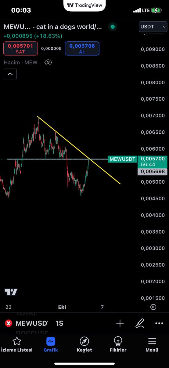$MEW 

Şortladım.

Teknik olarak güzel bi görünüm var, bu direncin çalışmasını bekliyorum.

Scalp bir şort pozu aldım dostlar.

Değerlendiricek arkadaşlar için bereketli olsun inşallah 🙏

#memecoin #MEW #kriptopara #Bitcoin