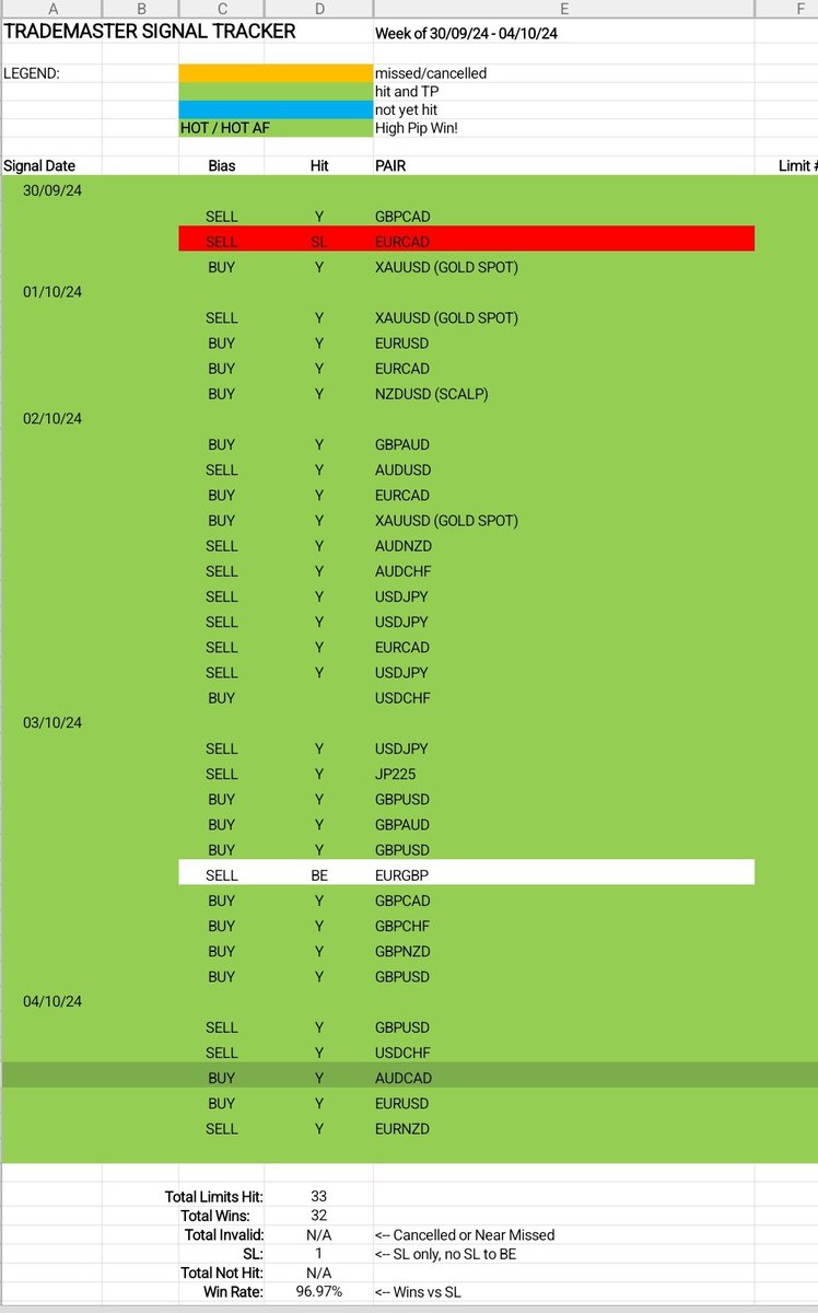 This week discord server results
#dxy #spx #wti #Oil  #forex #trading  #TradingSignals  #forexsignals #Nasdaq 
Join our free server
discord.com/invite/bF734Hm…