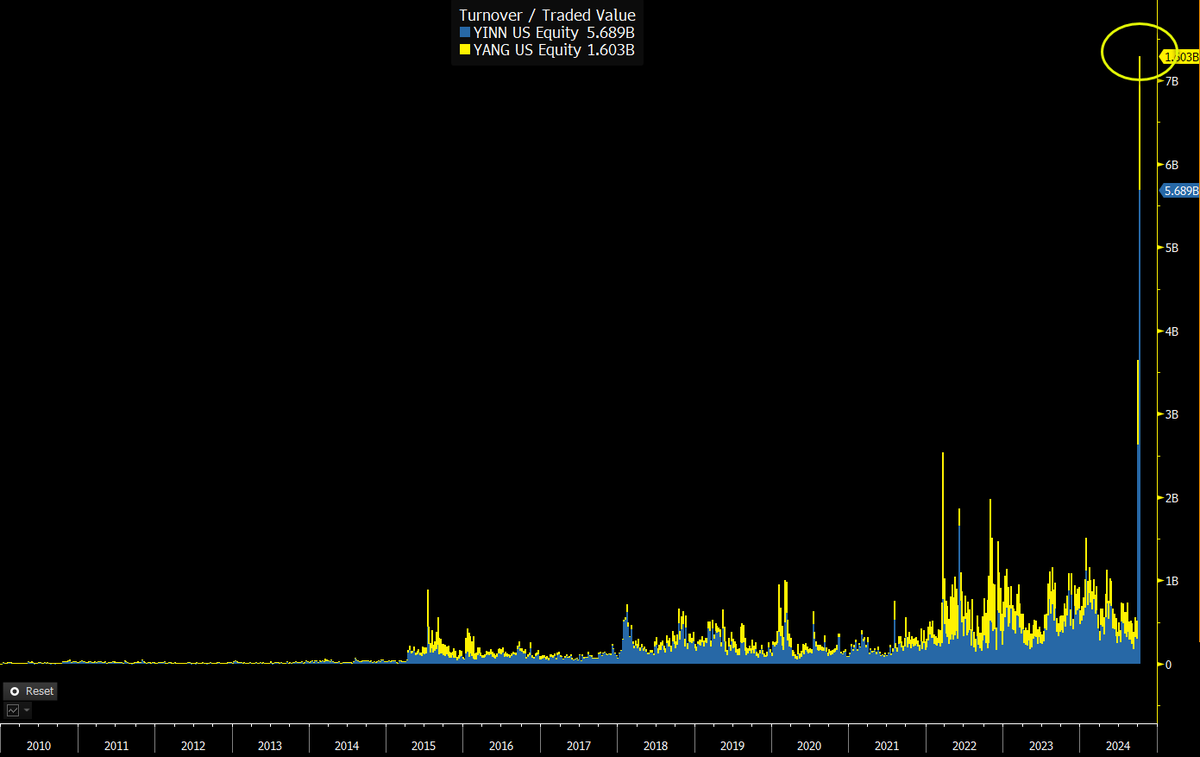EricBalchunas's tweet photo. $YINN &amp; $YANG (3x and -3x China ETFs) combined for $7b in volume this week, here's what that looks like vs their 14yr history. Chart of the week nominee. https://t.co/AD75hUaHfA