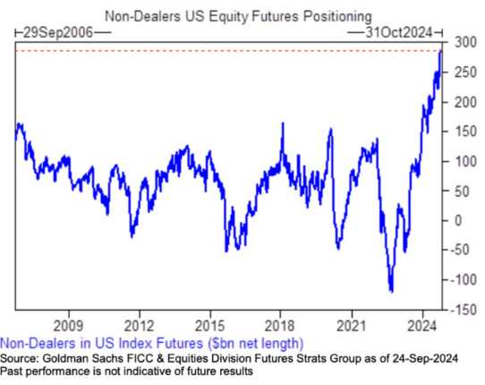 Barchart's tweet photo. Traders have now built the largest U.S. Equity Futures Position in history 🚨 https://t.co/DbgLmfM854