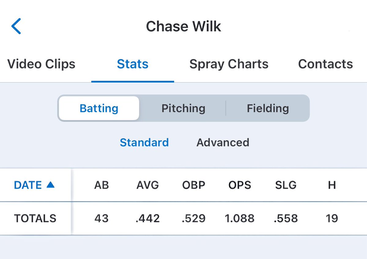 Chase Wilk (@chasewilk57) on Twitter photo After a great month with <a href="/DodgersScout/">Dodgers Elite Scout Team</a> here are my final stats with the team.
I went 19 for 43 and led the team in AVG, OBP, & OPS.
Again thank you to all the coaches and my teammates who were able to make this experience like no other!
2026 Nationally Ranked 1B/OF After a great month with <a href="/DodgersScout/">Dodgers Elite Scout Team</a> here are my final stats with the team.
I went 19 for 43 and led the team in AVG, OBP, & OPS.
Again thank you to all the coaches and my teammates who were able to make this experience like no other!
2026 Nationally Ranked 1B/OF