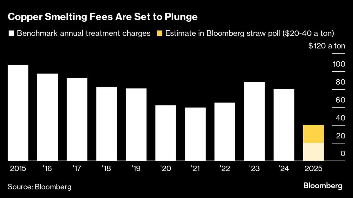 methodicalinv's tweet image. Treatment and refining charges could be benchmarked at $20 to $40/t or 2c to 4c/lb this year. Numbers that low could lead to some tumult in the #copper industry.

#TCRC #mining #commodities #metals #cathode #concentrate