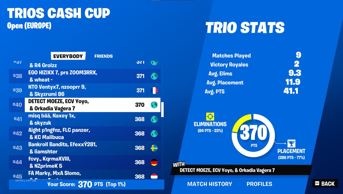 Qual First Trio Cash Cup 😴 
w/@Vagerafn <a href="/FnMoeze/">Moeze</a>