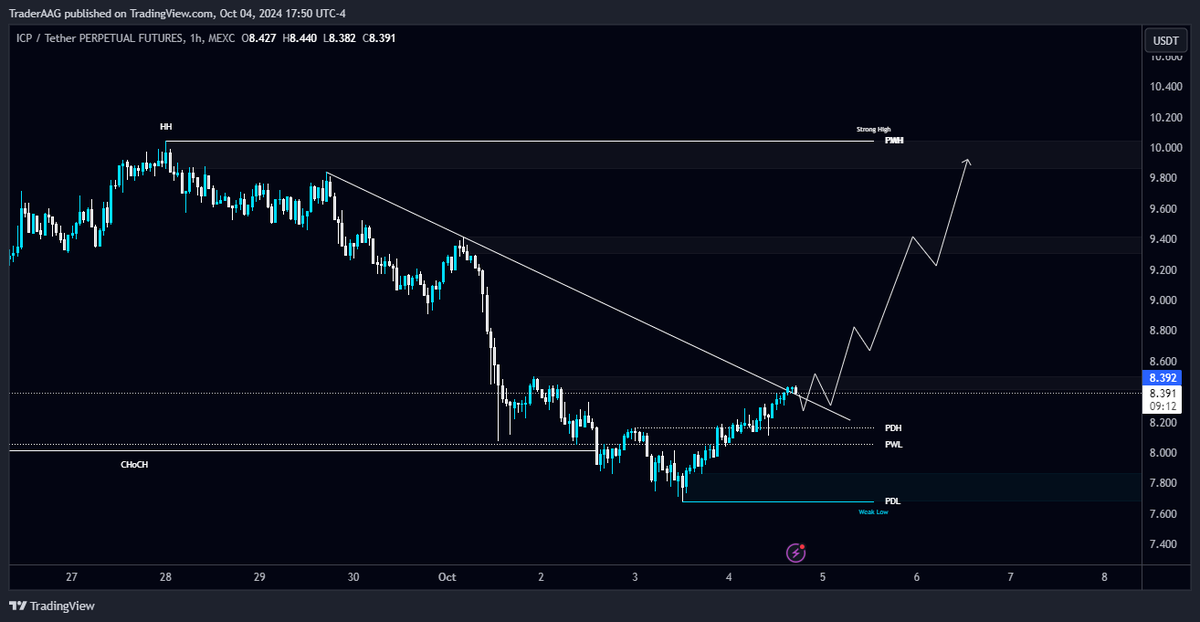 TraderAAG's tweet photo. #ICP/USDT breaks the Diagonal Trendline in 1-Hour TF!
Wait for a successful retest to open a long position. The local support level is PWL $8.06, and the resistance level is PWH $10.05.
#ICProposal #ICPSquad #ICPSwap @dfinity @DFINITYDev $ICP https://t.co/8LkDWkuxmQ