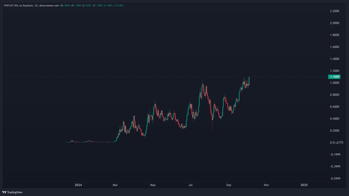 RookieXBT's tweet image. $POPCAT is officially the trade of my career
the fun is only just beginning
all i know is that $WIF went from like ~$0.40 to $5 in just over a month
not banking on POPCAT doing the same but if the third largest dog meme can do it, why can't the cat that pops?
WIF is theโฆ