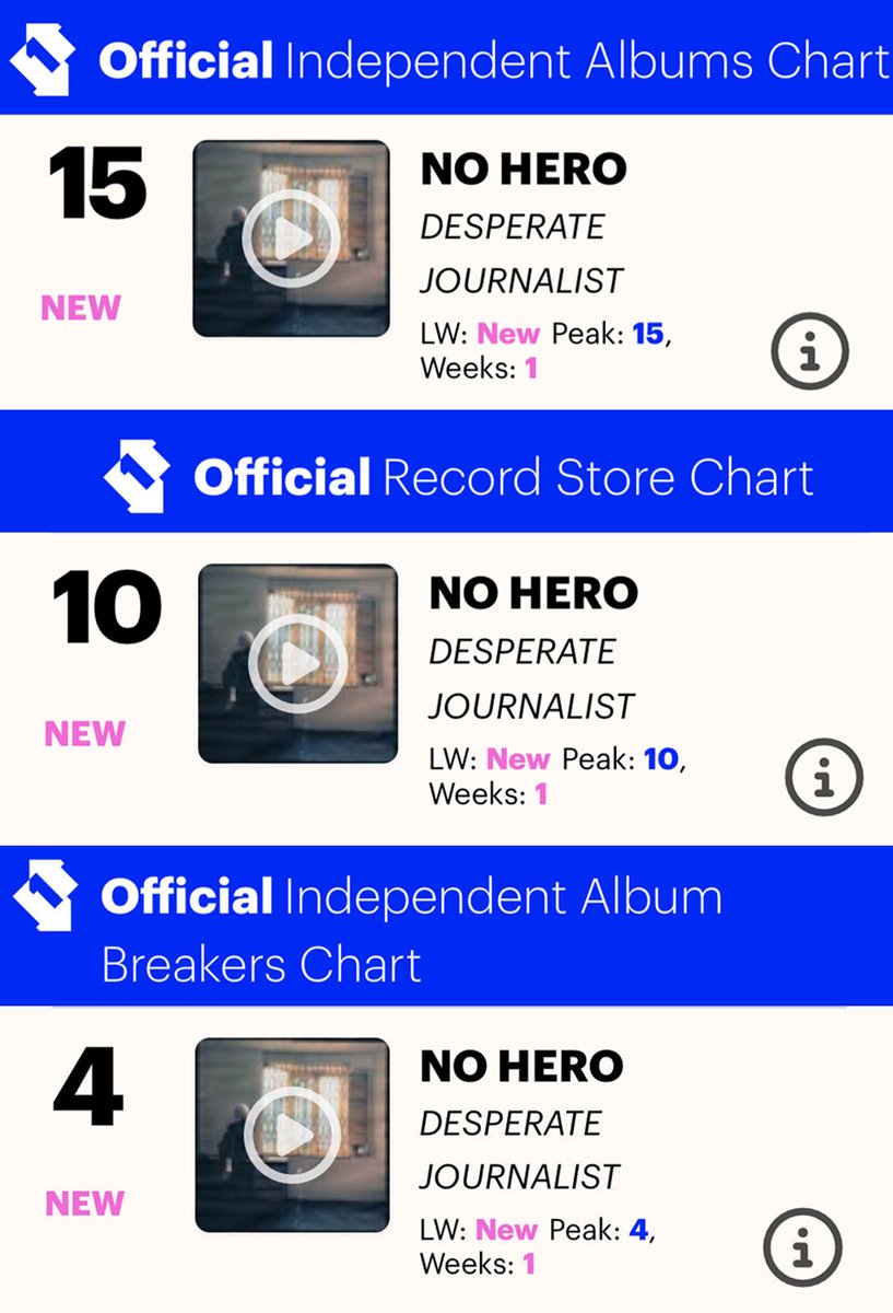 DespJournalist's tweet photo. The charts are in...
Thanks everyone who has bought a copy (or copies) so far. Regardless of charts or sales, we're proud of the album. 🖤 https://t.co/Zh5pGcaGds