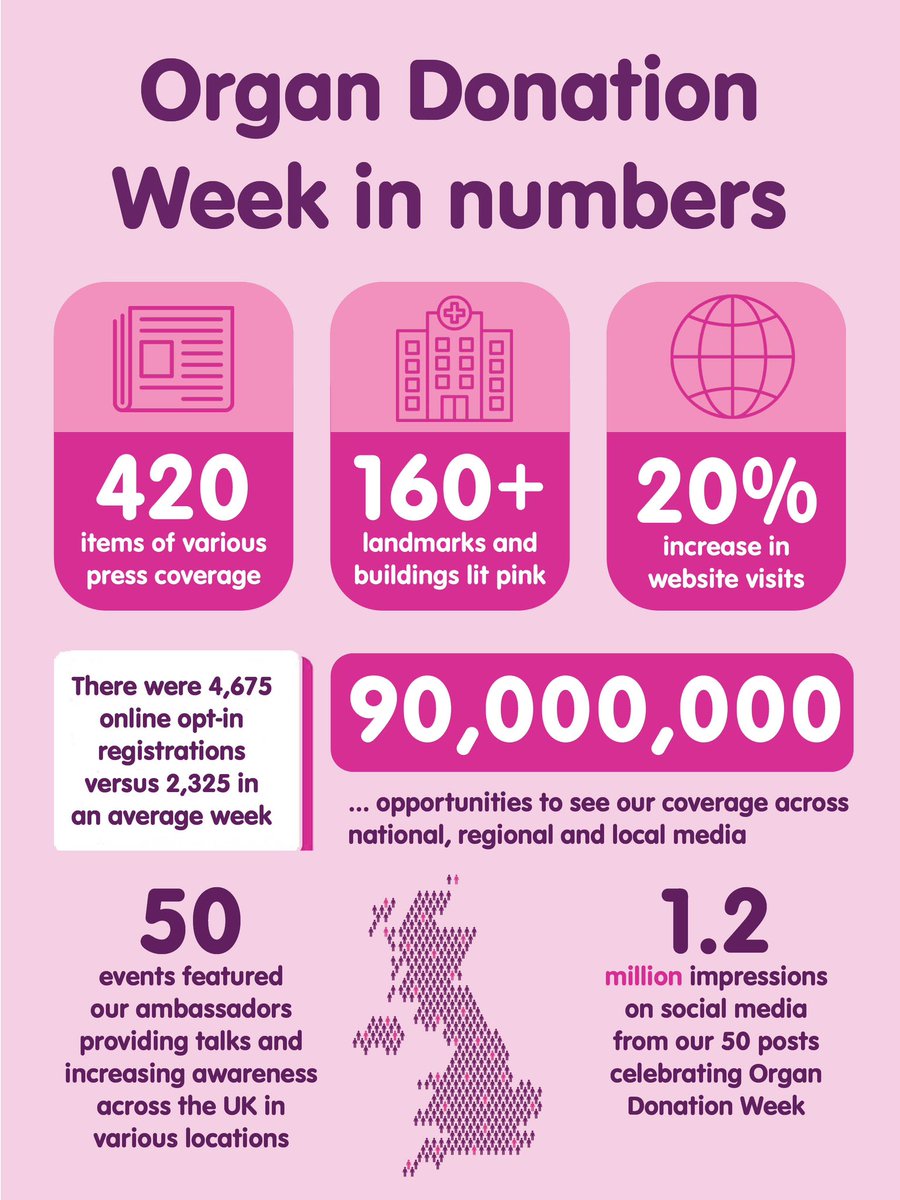 Much respect to everyone who helped mark Organ Donation Week 2024 - from lighting up buildings pink to posting on social media.

Latest data shows 4,675 people registered their decision to donate on the NHS Organ Donor Register - double the average week.