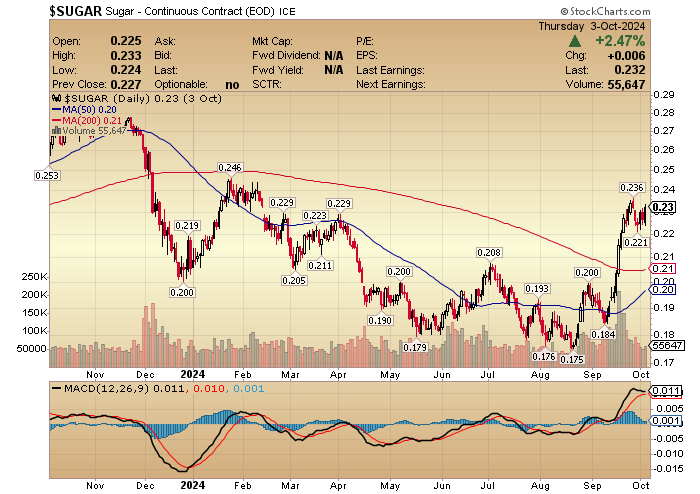 HedgehogTrader's tweet image. Sugar &amp;amp; $SILVER are often correlated ... might be time to "Pour Some Sugar on ...!"  #SexySilver #ToneDef #HardAssets #Fed #Rates