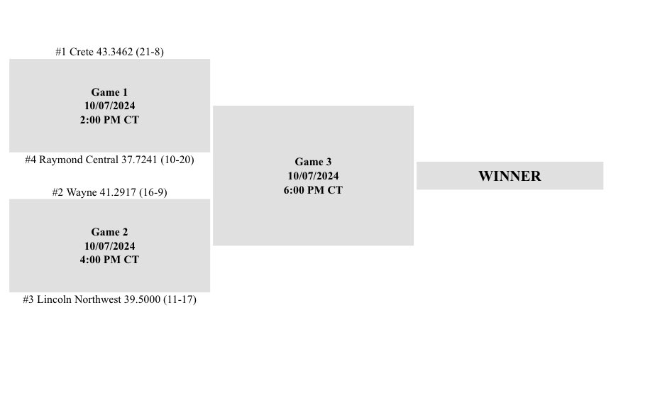 Crete Softball (@cretesoftball) on Twitter photo We are hosting sub-districts on Monday!! Come pack the stands as we start our post-season! We are hosting sub-districts on Monday!! Come pack the stands as we start our post-season!