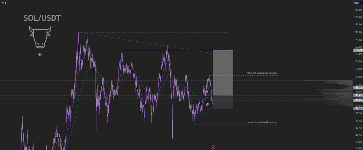 BullBit_Cripto's tweet image. $SOL Ya barrimos los mínimos del rango, toca el rebote 👀

Esta posición es más de swing, dependerá del entorno macro de esta semana, sobretodo con las noticias políticas globales que estamos teniendo 🤠