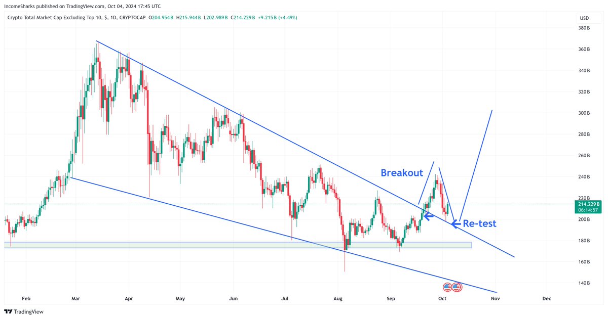 IncomeSharks's tweet photo. #Altcoins - Would be nice if that was the breakout and re-test. https://t.co/VAXjOmkHdD