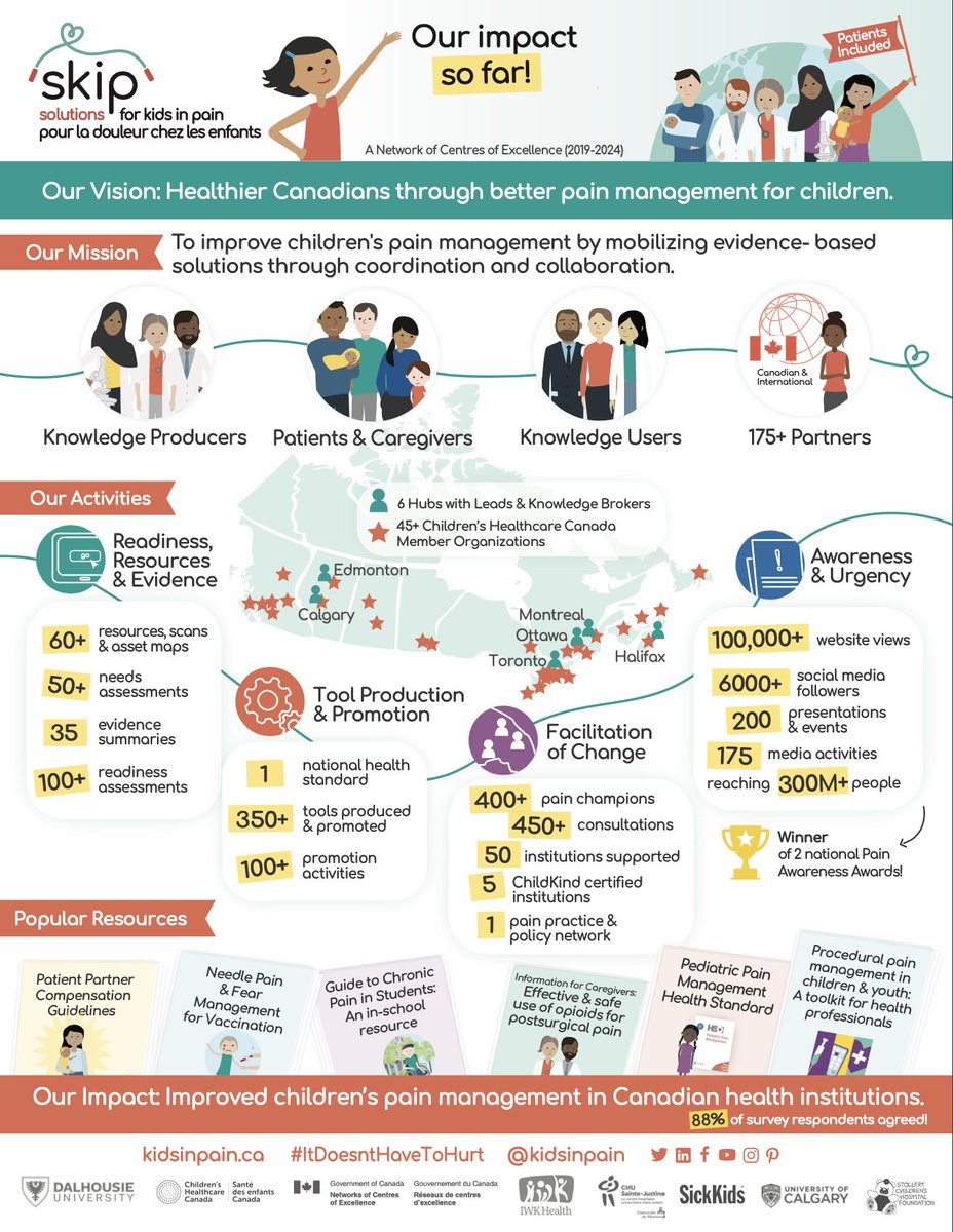 SaskPain (@saskpain) on Twitter photo SaskPain is proud to support Solutions for Kids in Pain (<a href="/KidsInPain/">Solutions for Kids in Pain</a>) and their incredible work improving pain management for children across Canada!
âś… 175+ partners working together
âś… 350+ tools developed and shared
âś… Reached 300M+ people with their efforts! SaskPain is proud to support Solutions for Kids in Pain (<a href="/KidsInPain/">Solutions for Kids in Pain</a>) and their incredible work improving pain management for children across Canada!
âś… 175+ partners working together
âś… 350+ tools developed and shared
âś… Reached 300M+ people with their efforts!