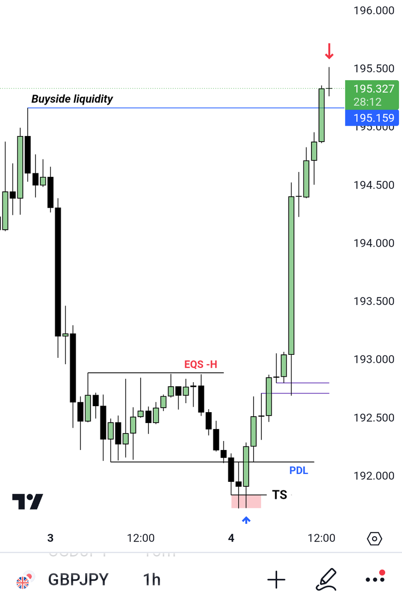pin2patel24's tweet photo. $GBPJPY 
 → 4H Time Frame 
        ~ Order block 
        ~  IRL ♻️ ERL 

→ 1H Time Frame  
         ~ Sellside Liquidity (PDL)
         ~ EQS -H 
         ~ +FVG 

→  Entry M15 🚫
          ~ MMBM 
          ~ Turtle Soup 🐢 
          ~ 1:7 RR 🔐 

@ict_dinesh @theMMXMtrader https://t.co/Q0OnP6766K