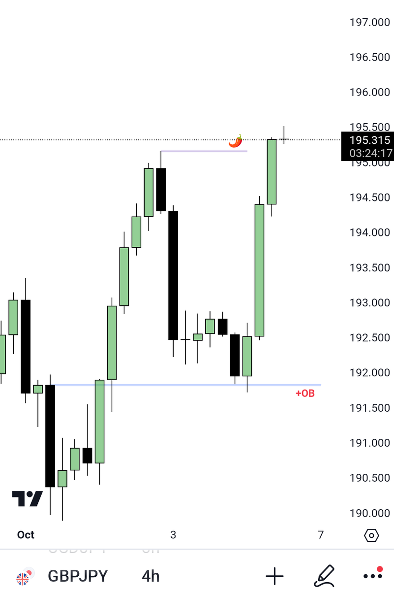 pin2patel24's tweet photo. $GBPJPY 
 → 4H Time Frame 
        ~ Order block 
        ~  IRL ♻️ ERL 

→ 1H Time Frame  
         ~ Sellside Liquidity (PDL)
         ~ EQS -H 
         ~ +FVG 

→  Entry M15 🚫
          ~ MMBM 
          ~ Turtle Soup 🐢 
          ~ 1:7 RR 🔐 

@ict_dinesh @theMMXMtrader https://t.co/Q0OnP6766K