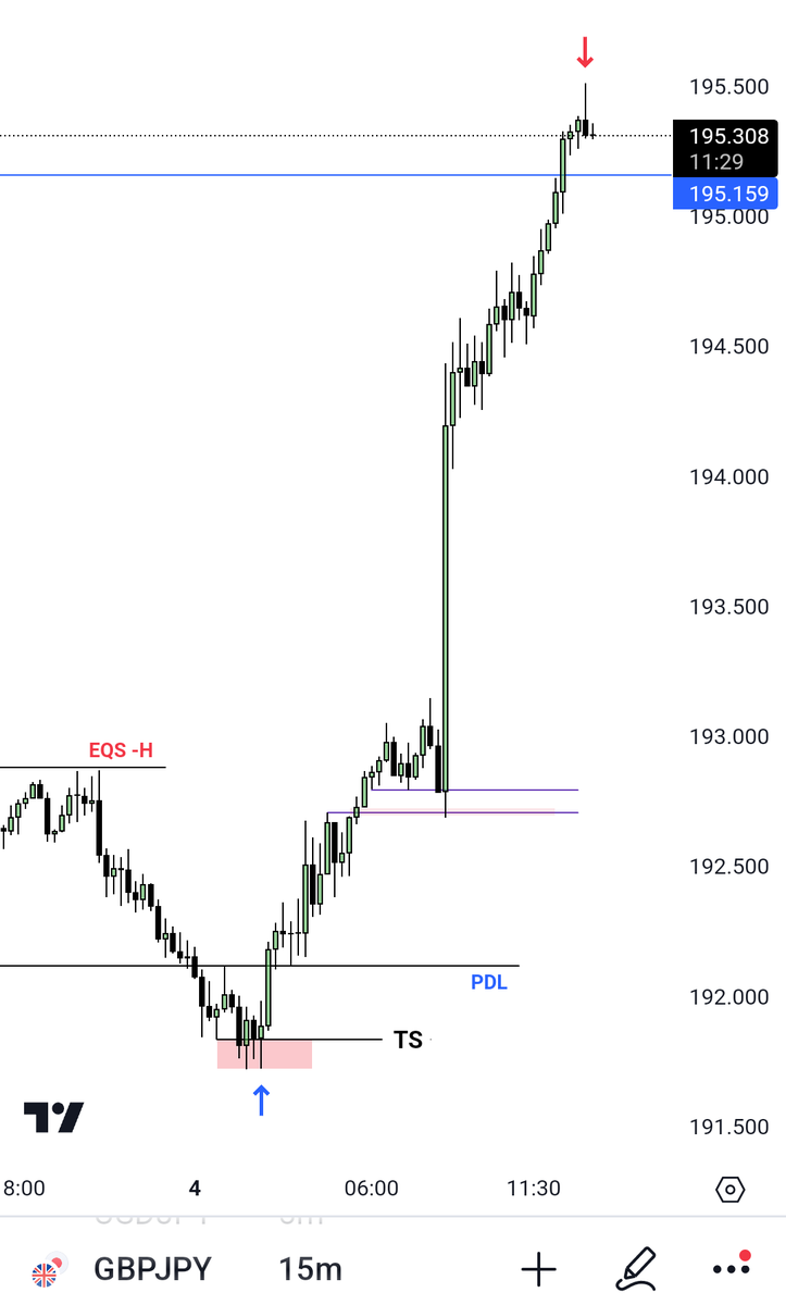 $GBPJPY 
 → 4H Time Frame 
        ~ Order block 
        ~  IRL ♻️ ERL 

→ 1H Time Frame  
         ~ Sellside Liquidity (PDL)
         ~ EQS -H 
         ~ +FVG 

→  Entry M15 🚫
          ~ MMBM 
          ~ Turtle Soup 🐢 
          ~ 1:7 RR 🔐 

<a href="/ict_dinesh/">D I N E S H</a> <a href="/theMMXMtrader/">The MMXM Trader</a>