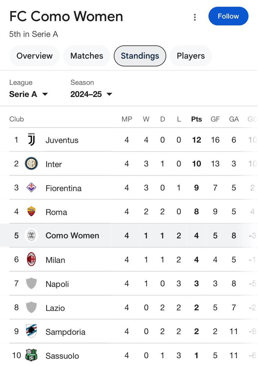 Former #OrlandoPride Alex Kerr <a href="/AlexandraKerr7/">Alexandra Kerr</a> announced as a FC Como Women signing. #SerieA 🇮🇹👏🏻

▪️FC Como currently sits 5th in the Women’s Serie A standings. 🔥

"My time in Orlando truly prepared me for this opportunity at Como Women”. "I was able to play and learn from many