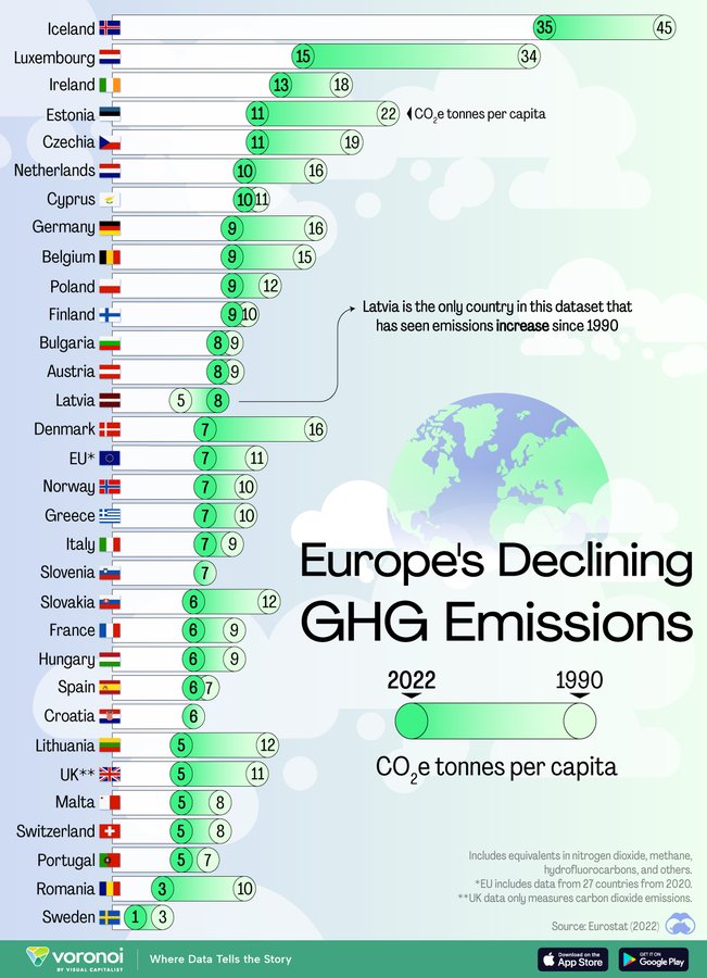 fadouce's tweet image. Les émissions de carbone par habitant en Europe, 
 (1990 à 2022) 
La plupart des pays européens ont réussi à réduire leurs émissions
Cela contraste avec beaucoup d'autres pays :
Chine, Inde, Indonésie, Vietnam dont les émissions/habitant ont augmenté au  cours de cette période.