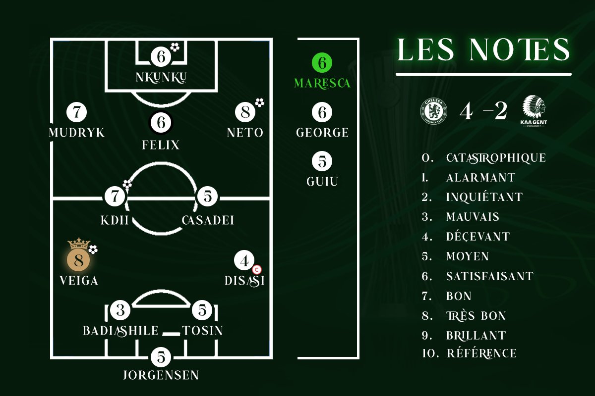 100B_Chelsea's tweet photo. ✏️ - Les #Notes100B
Pour cette 1ère victoire européenne de la saison face à La Gantoise, voici la moyenne des notes données par les membres de @100B_Chelsea !
Une victoire sérieuse, avec des failles défensives, mais qui ont été palliées par de grosses performances plus haut sur le terrain.
Qu'en pensez-vous ? Dites-nous en commentaire ! ⬇️
#CHEGNT #CFC #UECL