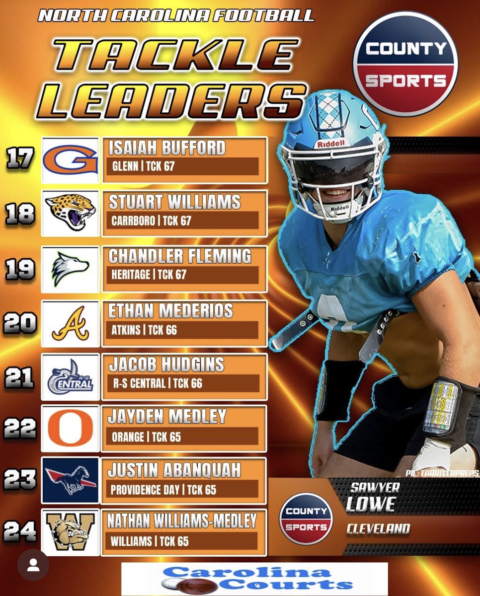 chandler10flem's tweet image. Blessed to be ranked 19th in the state for tackles!! Only up from here🏔️🏔️
@Coach_BHarris @CoachL59 @CoachEAmoako @CoachChuckPete @CoachLarryHart @CoachNiekamp @CoachGiancola @coachjimvert @PlayBookAthlete @CVance43 @CoachDWill_ @CoachO_13 @NickVagnoneLR @coachclayisbell