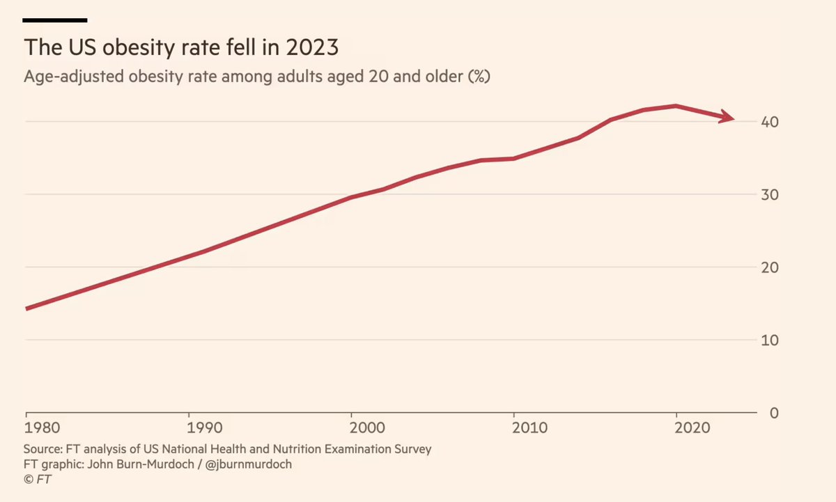 Historic stat of the day: For the first time in decades, the US obesity rate fell last year