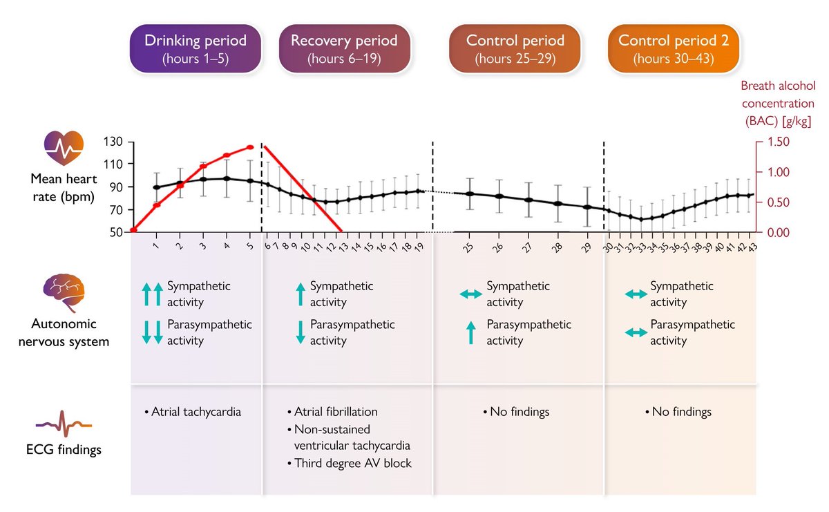 EHJ Editor-in-Chief (@ehj_ed) on Twitter photo Acute Alcohol Consumption and Arrhythmias in Young Adults: The MunichBREW II Study just published in #EHJ:
academic.oup.com/eurheartj/adva…
#alcohol #arrhythmias <a href="/escardio/">European Society of Cardiology</a> <a href="/ESC_Journals/">European Society of Cardiology Journals</a> Acute Alcohol Consumption and Arrhythmias in Young Adults: The MunichBREW II Study just published in #EHJ:
academic.oup.com/eurheartj/adva…
#alcohol #arrhythmias <a href="/escardio/">European Society of Cardiology</a> <a href="/ESC_Journals/">European Society of Cardiology Journals</a>