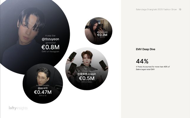 JuyeonCharts's tweet photo. [EMV/Information]
Lefty released on LinkedIn a detailed comprehensive report about #BalenciagaSpring25 show in Shanghai. According to this report, tbzuyeon generated 17.8% EMV for Balenciaga on IG and ranked no.1 among all influencers.🎉

https://t.co/glX0KxpTIZ
 
더보이즈 주연 발렌시아가 
#JUYEONxBalenciaga 
#주연 #더보이즈