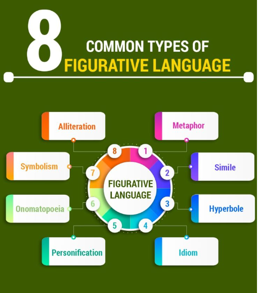 AnjeliProf56538's tweet photo. Uncover the beauty and versatility of figurative language through these 8 common types - perfect for students, writers, and language enthusiasts alike 🌟{Get your first draft free and 3,000 words for just 40.28 AUD}#USA #Ukraine #UK #India #kuwait #AssignmentHelp #assignmentdue https://t.co/Edb0bInPpk