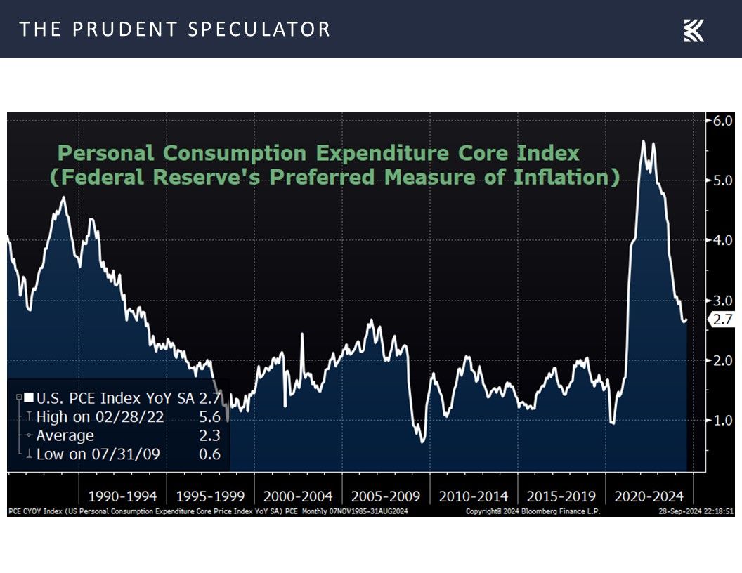 thePrudentSpec's tweet image. The Fed’s preferred inflation gauge Core PCE inflation (ex-food/energy) rose 2.7%, slightly above projections.

#Fed #InflationData

theprudentspeculator.com/blog/market-co…