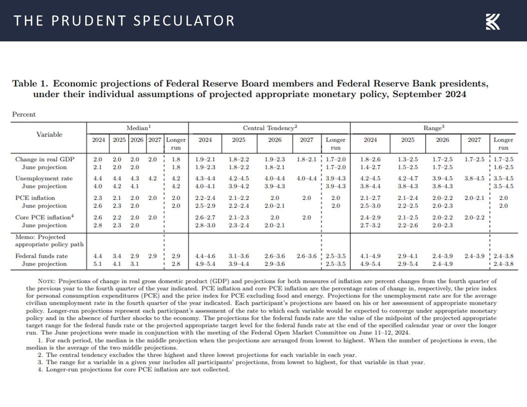 thePrudentSpec's tweet image. The Fed’s preferred inflation gauge Core PCE inflation (ex-food/energy) rose 2.7%, slightly above projections.

#Fed #InflationData

theprudentspeculator.com/blog/market-co…