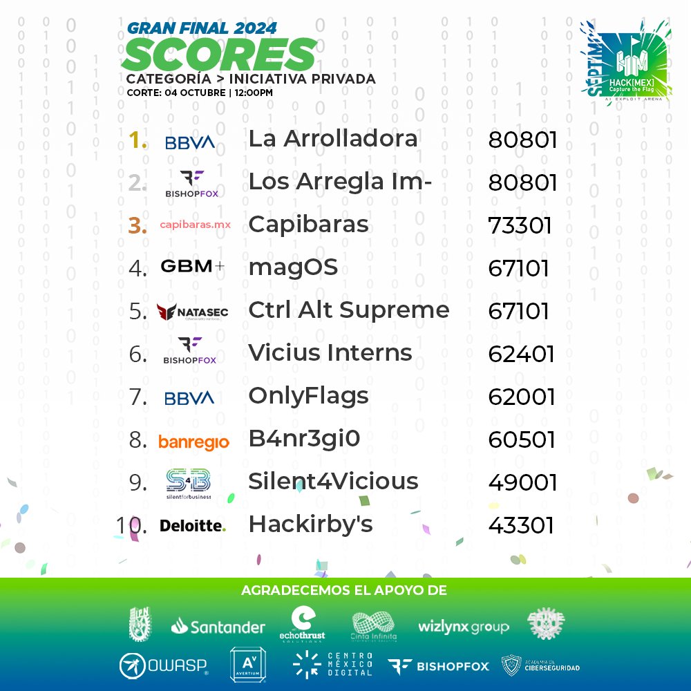 ¡La competencia se ha puesto aún más interesante! 'Byt3B4nd1ts' le está pisando los talones a 'Last dance' por el primer puesto en la categoría .edu. Por otro lado, 'La Arrolladora BBVAnda Limon' y 'Los Arregla Impresoras' van empatados en el primer puesto en su categoría.