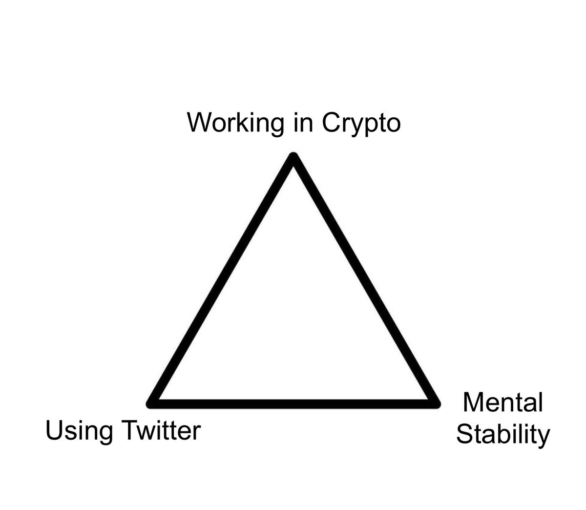 mattytay's tweet image. The Blockchain Trilemma