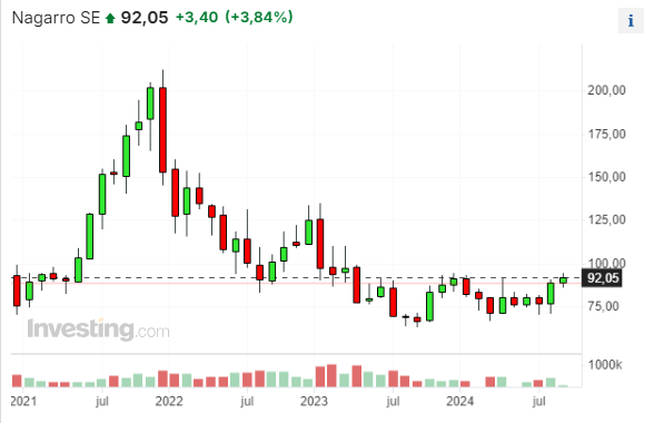 $NA9 romper 90 claramente y a por 125eur... sería lógico...
