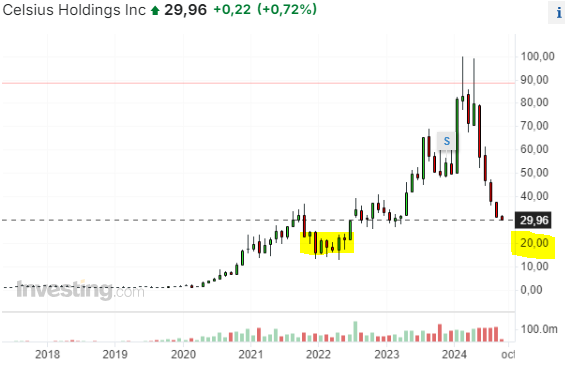 Hasta 20usd ni tocar a los amigos de $CELH... despues cada uno sabra si sus fundamentales son los que muchos dicen que son... pero incluso siendolo, el 20usd es un piso que contiene un imán potente.