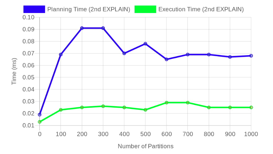 Nik Samokhvalov (@samokhvalov) on Twitter photo Confirmed with <a href="/postgres_ai/">PostgresAI</a> that there is no planning overhead at all from having too many partitions, for this trivial case with range partitioning and partitioning key based PK lookup, except for the very first query in a session.
Did it by looking at the 2nd EXPLAIN in same Confirmed with <a href="/postgres_ai/">PostgresAI</a> that there is no planning overhead at all from having too many partitions, for this trivial case with range partitioning and partitioning key based PK lookup, except for the very first query in a session.
Did it by looking at the 2nd EXPLAIN in same