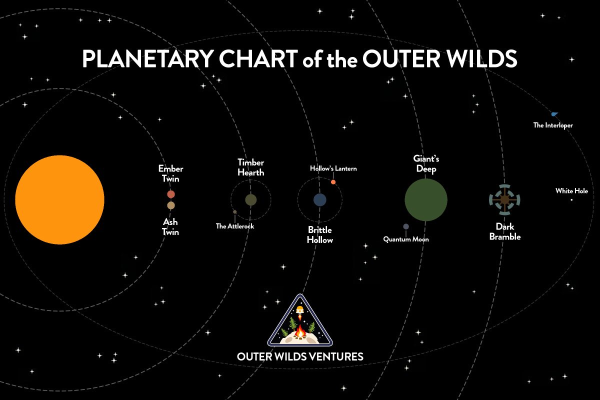 dalorleon's tweet photo. I finished #OuterWilds last week. Phenomenal game on many levels.

But, @Mobius_Games, I couldn't help but notice that the (lovely) planetary poster on the ship wasn't actually to scale... So I went ahead and made a version with accurate planet sizes and orbit distances. 🤓 https://t.co/xCrc9En8Zd
