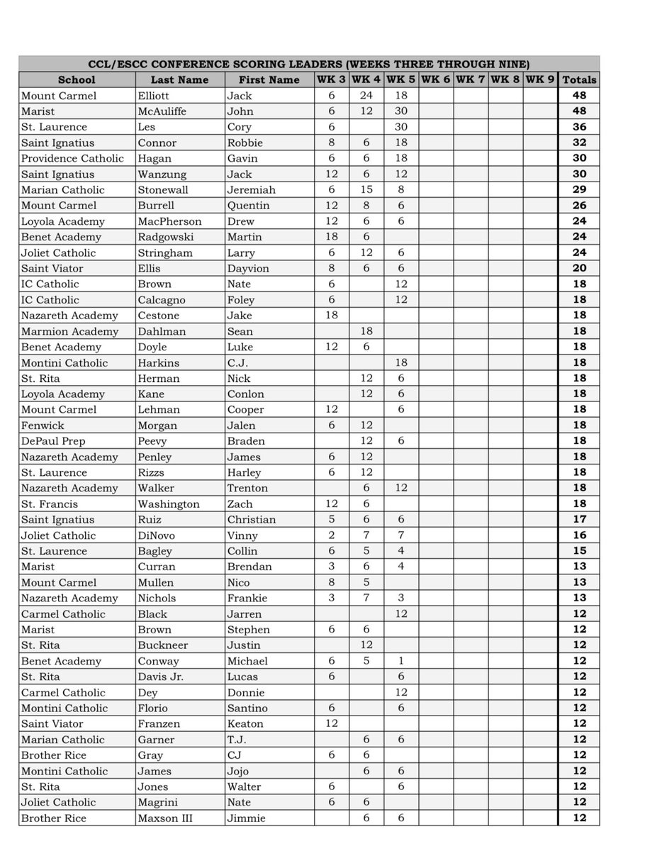 CCL/ESCC Scoring leaders through Week 6 (***Week 1&amp;2 are not tracked). 4 out of the top 5 are from the <a href="/river_tackle/">River Valley Youth Tackle Football League</a>!!

<a href="/JackElliott09/">Jack Elliott</a>, <a href="/johnmcauliffe07/">John McAuliffe</a>, @coryles_6, <a href="/Gavinhagan32/">Gavin Hagan</a> 

**Pretty good for QB1 and <a href="/VandyFootball/">Vanderbilt Football</a> commit, <a href="/JackElliott09/">Jack Elliott</a>!!!!!!

Don’t stop now!!