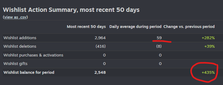 Since our August 15th demo update, we've seen a +435% wishlist increase—now nearly 60 per day, up from 8—with nearly zero social media marketing on my part 🤯 

I'm completely blown away!  Huge thanks to all the streamers and players who've supported World's Worst Handyman.