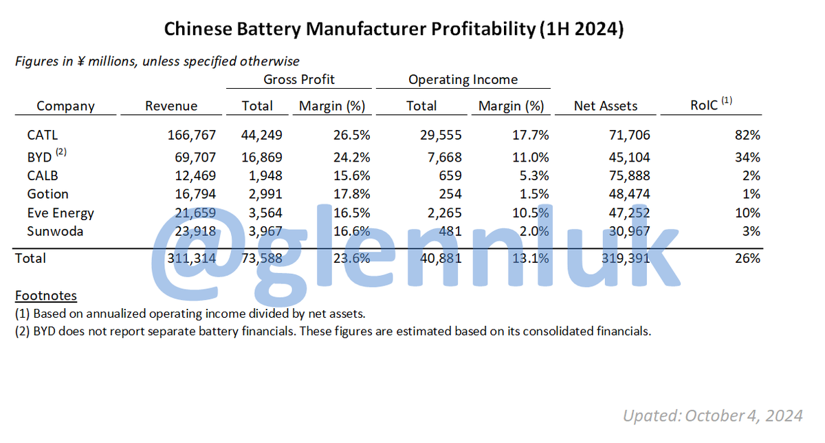 GlennLuk's tweet photo. I looked at the financials of the rest of the non-CATL Chinese battery mfgs.
They represent ~2/3rds of global EV battery supply.
I was actually taken aback that ALL of them are profitable ... even the smaller ones.