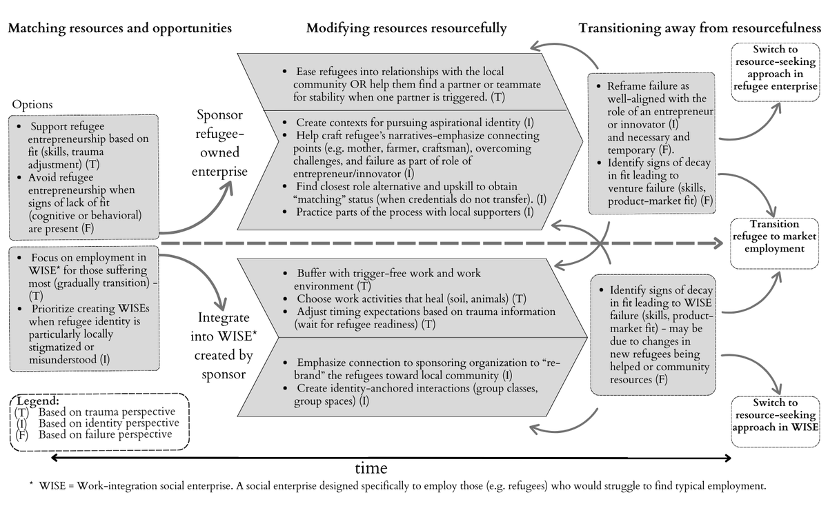 BlocProf's tweet photo. Is entrepreneurship the solution for refugees? Here's some trauma, identity and failure theory explaining when refugee sponsoring organizations should integrate refugees into work integration social enterprises or help them start their own business https://t.co/e5pGl5LyYI https://t.co/j422N9KyZj