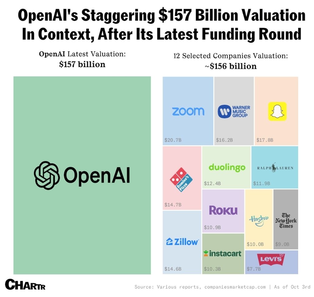 AlperUcok's tweet photo. Yeni finans turunun ardından 157 milyar dolar değere ulaşan OpenAI, Goldman Sachs kadar değerli bir şirket haline geldi. Veya grafikte yer alan ABD'nin iyi bilinen 12 seçilmiş şirketi kadar... https://t.co/xhNZhhDgJH
