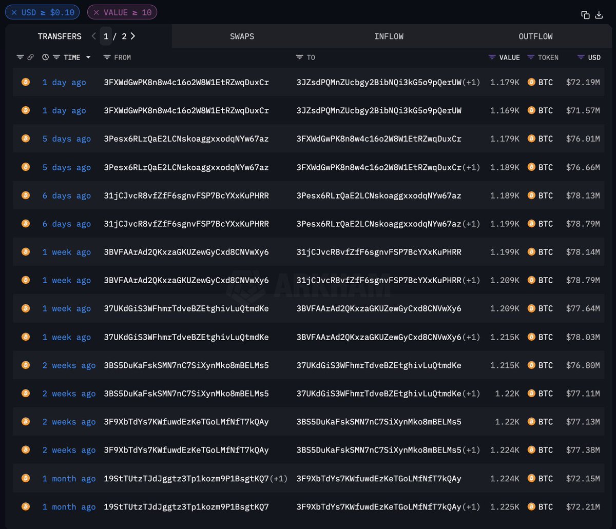 arkham's tweet photo. UPDATE: ANCIENT BITCOIN WHALE MOVED $3.58M BTC TO EXCHANGES

A Bitcoin whale holding over $72.5M Bitcoin from 2009 has sent a total of $3.58M BTC to Kraken with their most recent movements yesterday.

This Bitcoin was mined ONE MONTH after Bitcoin’s launch in Feb/March 2009.