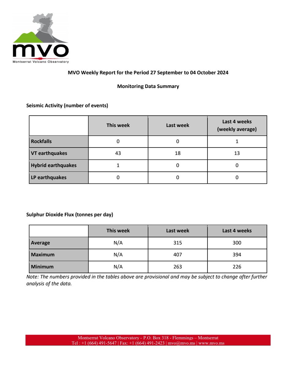 mvoms's tweet photo. #MVOWeeklyReport for the period 27 September to 04 October 2024. This report, along with additional information on the #SoufrièreHillsVolcano and the Hazard Level System, can be found at the #MVO website: https://t.co/Rg7OEBPl1W.#MVOWeeklyReport https://t.co/ZWBYYegO2r